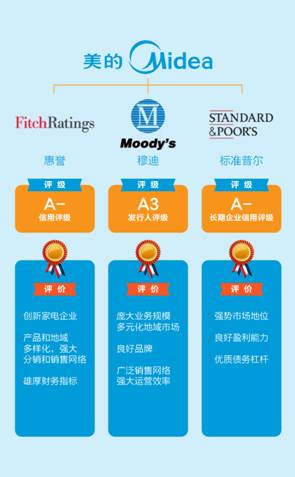格力成为获取标普惠誉穆迪三大国际信用评级的中国家电企业